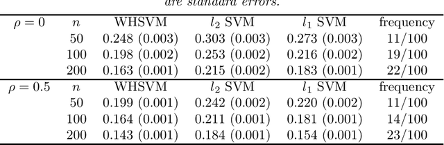 Figure 1 for Structured variable selection in support vector machines