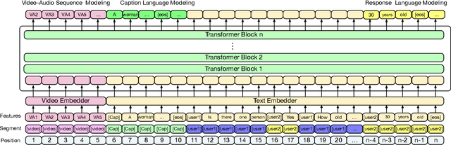 Figure 3 for Bridging Text and Video: A Universal Multimodal Transformer for Video-Audio Scene-Aware Dialog