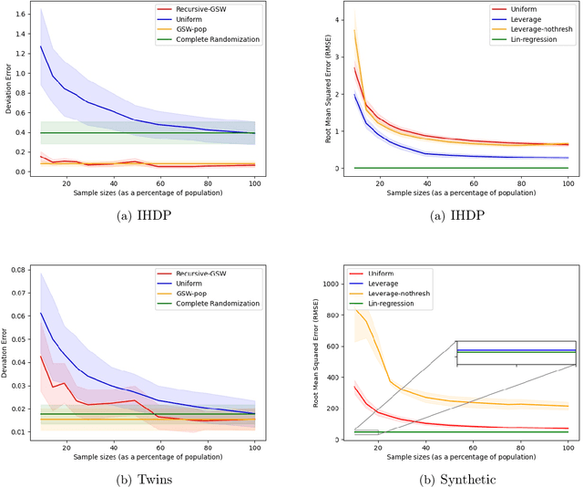 Figure 1 for Sample Constrained Treatment Effect Estimation