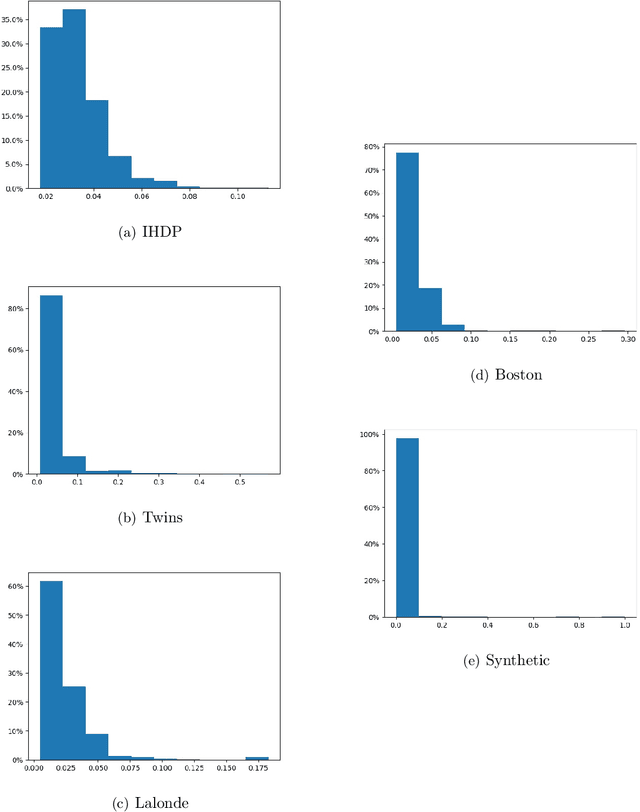 Figure 2 for Sample Constrained Treatment Effect Estimation