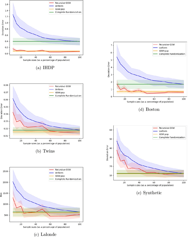 Figure 3 for Sample Constrained Treatment Effect Estimation