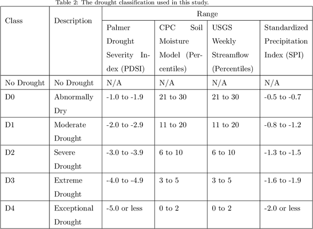 Figure 3 for An Evaluation of Machine Learning and Deep Learning Models for Drought Prediction using Weather Data