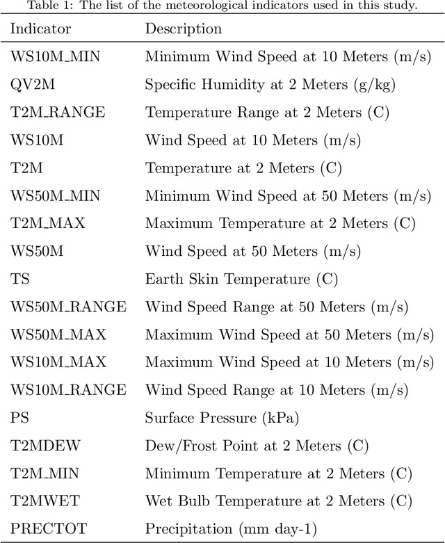 Figure 1 for An Evaluation of Machine Learning and Deep Learning Models for Drought Prediction using Weather Data