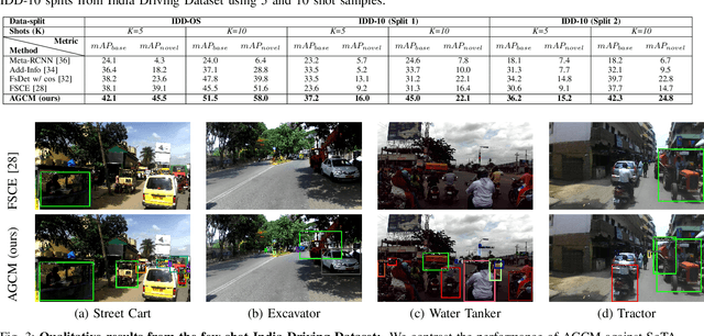 Figure 4 for Attention Guided Cosine Margin For Overcoming Class-Imbalance in Few-Shot Road Object Detection