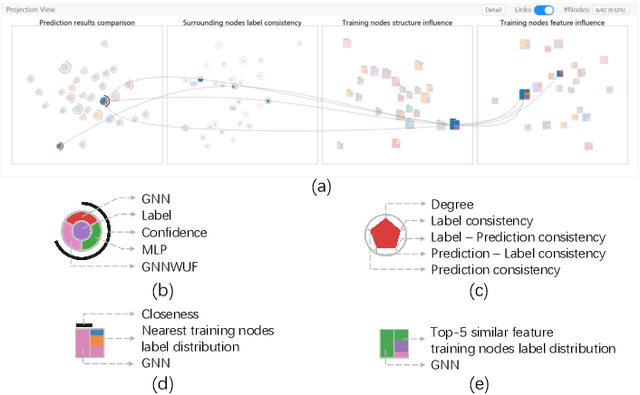 Figure 3 for GNNVis: A Visual Analytics Approach for Prediction Error Diagnosis of Graph Neural Networks