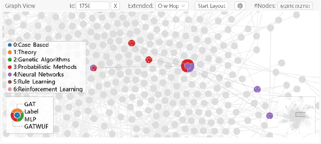 Figure 4 for GNNVis: A Visual Analytics Approach for Prediction Error Diagnosis of Graph Neural Networks