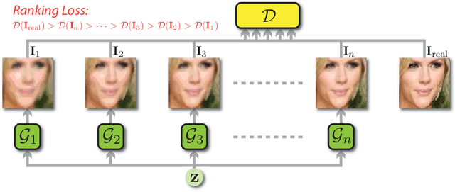 Figure 1 for RankGAN: A Maximum Margin Ranking GAN for Generating Faces