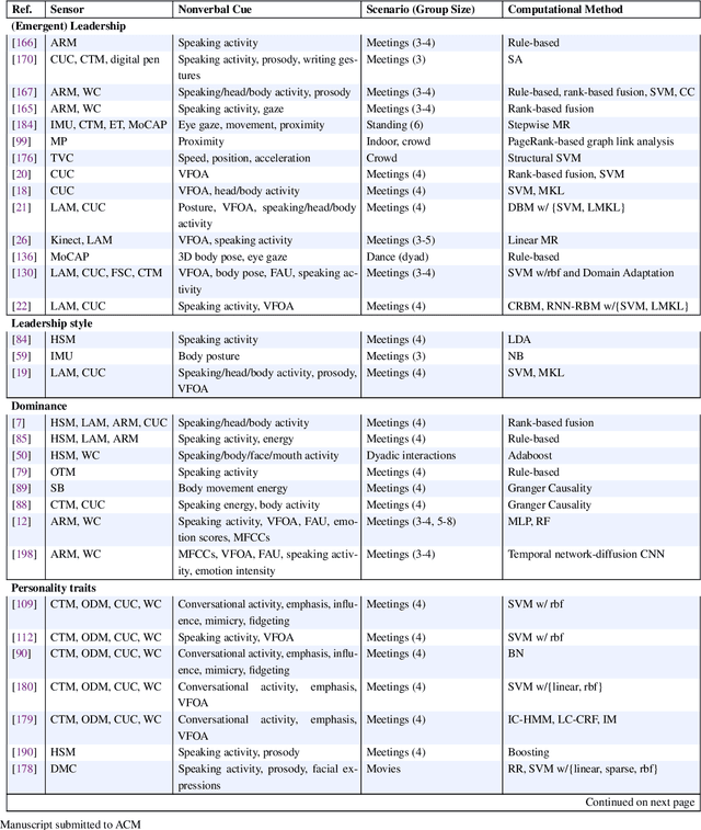 Figure 2 for Face-to-Face Co-Located Human-Human Social Interaction Analysis using Nonverbal Cues: A Survey