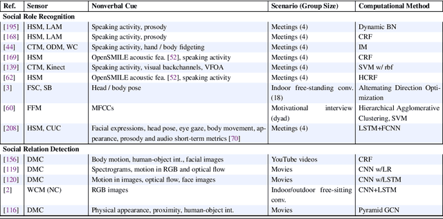Figure 4 for Face-to-Face Co-Located Human-Human Social Interaction Analysis using Nonverbal Cues: A Survey