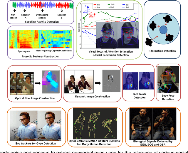 Figure 3 for Face-to-Face Co-Located Human-Human Social Interaction Analysis using Nonverbal Cues: A Survey