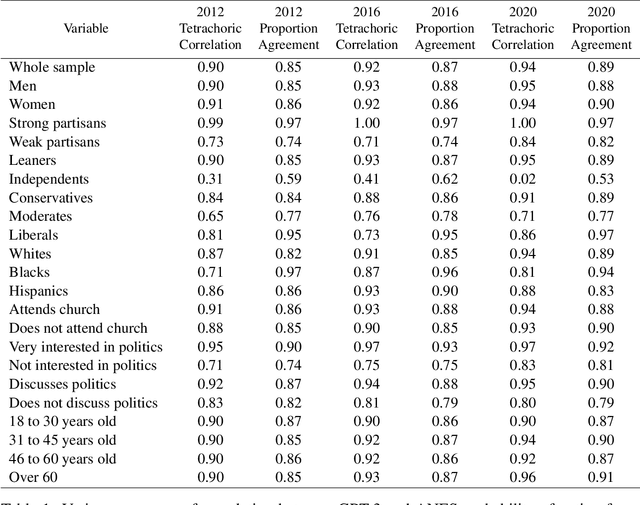 Figure 2 for Out of One, Many: Using Language Models to Simulate Human Samples