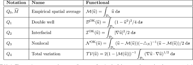 Figure 2 for Bayesian model calibration for block copolymer self-assembly: Likelihood-free inference and expected information gain computation via measure transport
