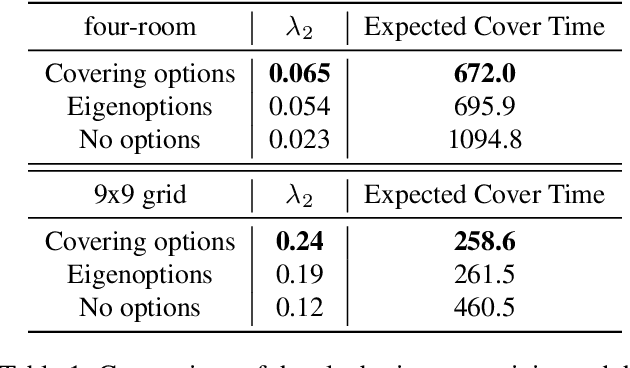 Figure 2 for Discovering Options for Exploration by Minimizing Cover Time