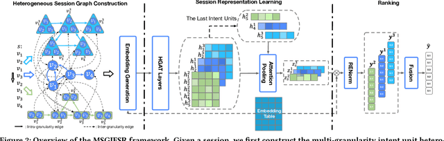 Figure 3 for Learning Multi-granularity User Intent Unit for Session-based Recommendation