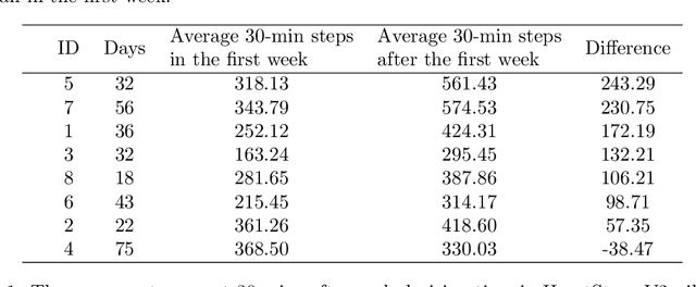 Figure 2 for Personalized HeartSteps: A Reinforcement Learning Algorithm for Optimizing Physical Activity