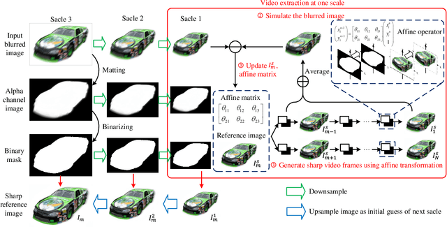 Figure 2 for Affine-modeled video extraction from a single motion blurred image