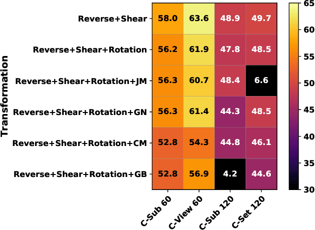 Figure 3 for Augmented Skeleton Based Contrastive Action Learning with Momentum LSTM for Unsupervised Action Recognition