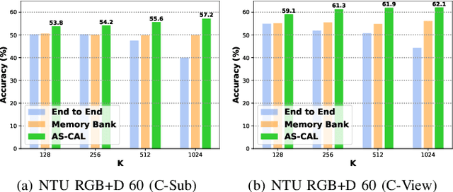 Figure 4 for Augmented Skeleton Based Contrastive Action Learning with Momentum LSTM for Unsupervised Action Recognition