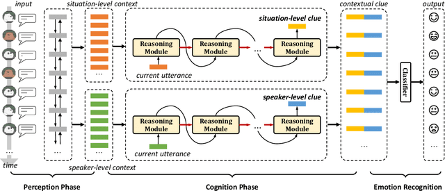 Figure 1 for DialogueCRN: Contextual Reasoning Networks for Emotion Recognition in Conversations