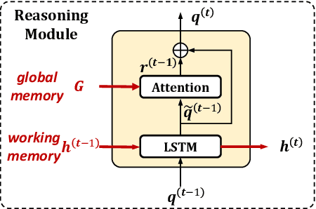 Figure 3 for DialogueCRN: Contextual Reasoning Networks for Emotion Recognition in Conversations