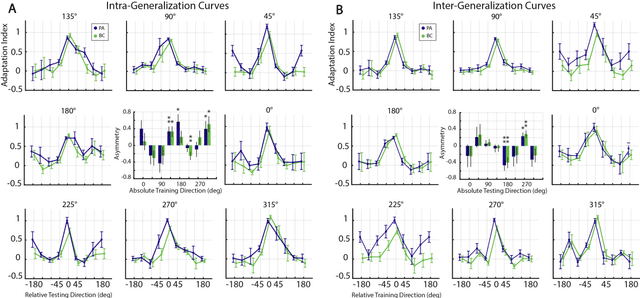 Figure 3 for Force Field Generalization and the Internal Representation of Motor Learning