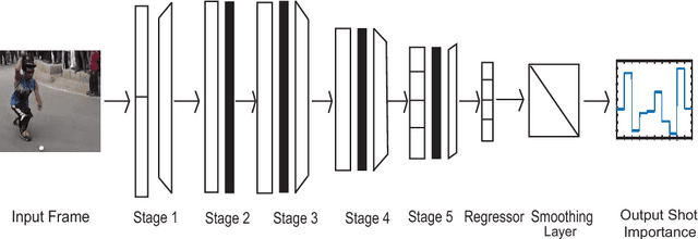 Figure 3 for CNN-Based Prediction of Frame-Level Shot Importance for Video Summarization