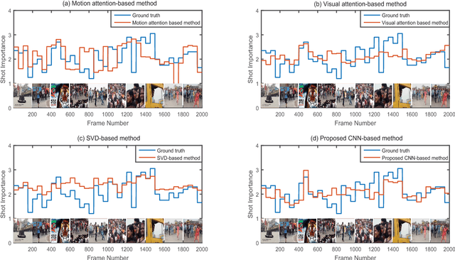 Figure 4 for CNN-Based Prediction of Frame-Level Shot Importance for Video Summarization