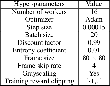 Figure 2 for Asynchronous Advantage Actor Critic: Non-asymptotic Analysis and Linear Speedup