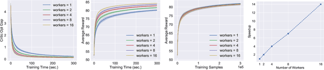 Figure 1 for Asynchronous Advantage Actor Critic: Non-asymptotic Analysis and Linear Speedup