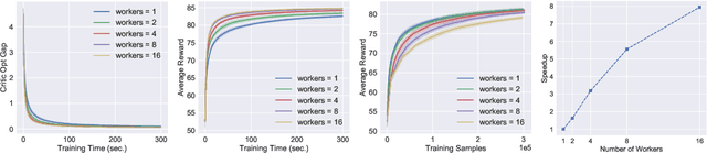 Figure 3 for Asynchronous Advantage Actor Critic: Non-asymptotic Analysis and Linear Speedup