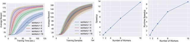 Figure 4 for Asynchronous Advantage Actor Critic: Non-asymptotic Analysis and Linear Speedup