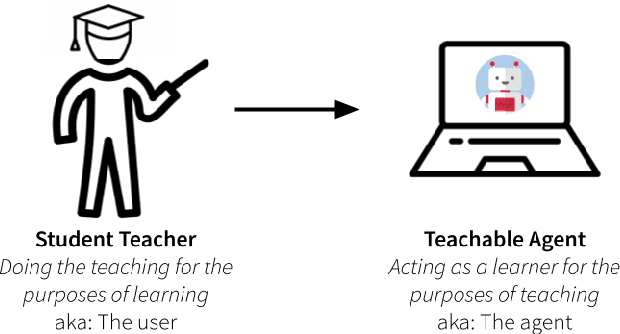 Figure 1 for Natural Language Communication with a Teachable Agent