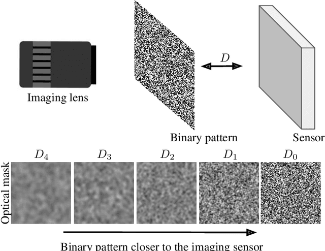 Figure 1 for Snapshot HDR Video Construction Using Coded Mask