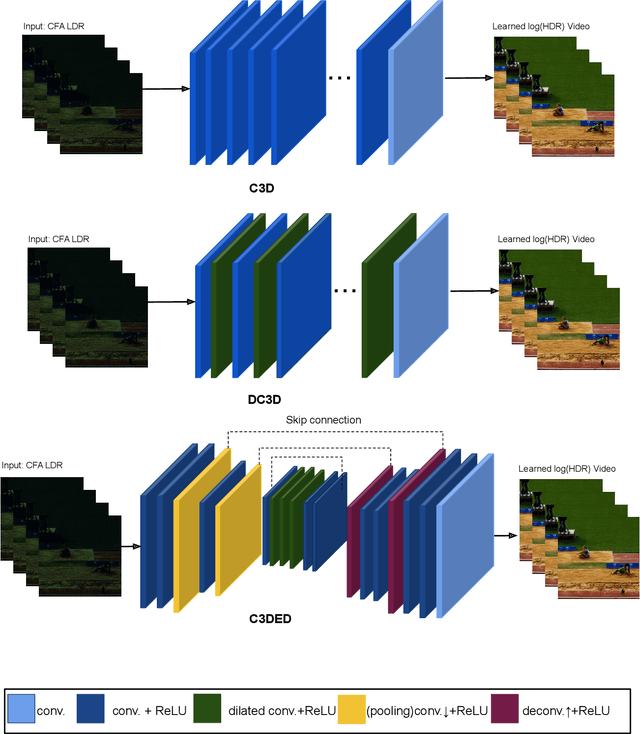 Figure 4 for Snapshot HDR Video Construction Using Coded Mask