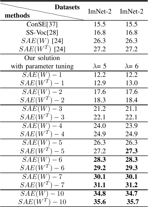 Figure 3 for On Parameter Tuning in Meta-learning for Computer Vision