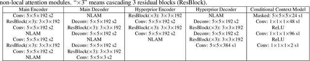 Figure 2 for Non-local Attention Optimized Deep Image Compression