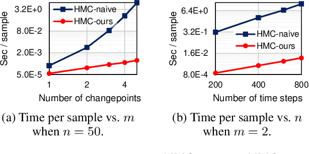 Figure 3 for Differentiable Algorithm for Marginalising Changepoints