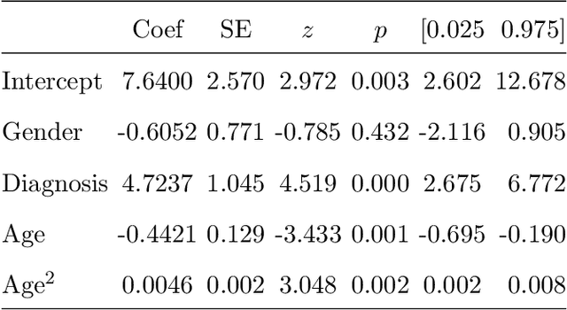 Figure 3 for Accelerated functional brain aging in major depressive disorder: evidence from a large scale fMRI analysis of Chinese participants