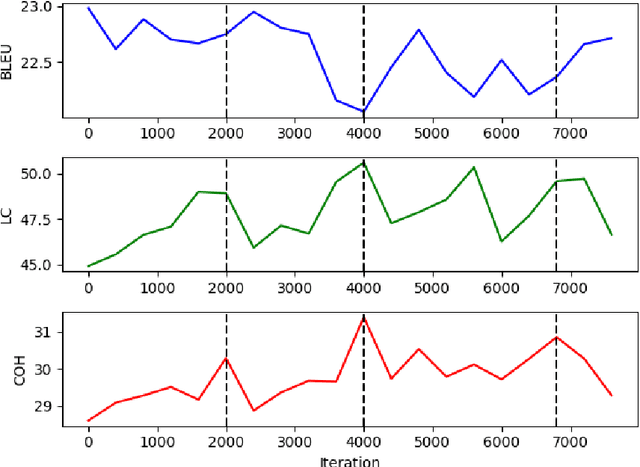 Figure 4 for Leveraging Discourse Rewards for Document-Level Neural Machine Translation