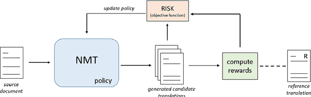 Figure 1 for Leveraging Discourse Rewards for Document-Level Neural Machine Translation