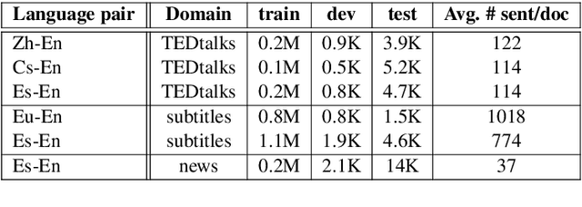 Figure 2 for Leveraging Discourse Rewards for Document-Level Neural Machine Translation