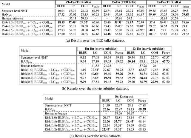 Figure 3 for Leveraging Discourse Rewards for Document-Level Neural Machine Translation