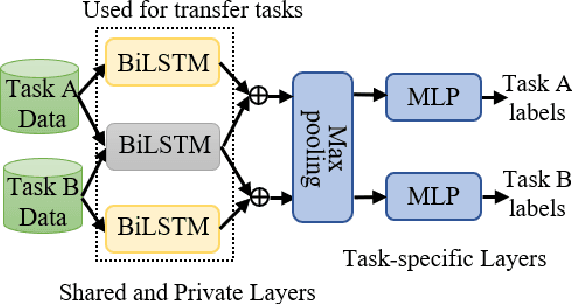 Figure 1 for Multi-task Learning for Universal Sentence Embeddings: A Thorough Evaluation using Transfer and Auxiliary Tasks