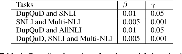 Figure 2 for Multi-task Learning for Universal Sentence Embeddings: A Thorough Evaluation using Transfer and Auxiliary Tasks