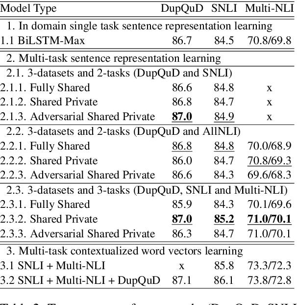 Figure 3 for Multi-task Learning for Universal Sentence Embeddings: A Thorough Evaluation using Transfer and Auxiliary Tasks