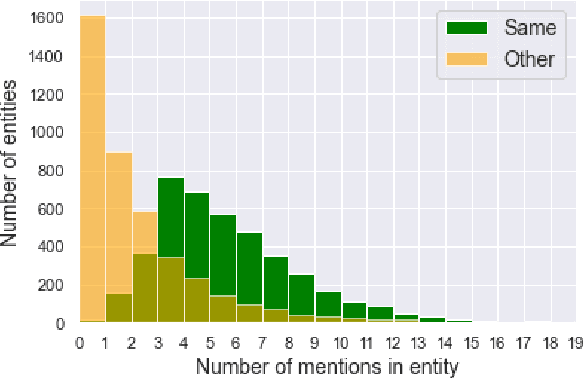 Figure 4 for Namesakes: Ambiguously Named Entities from Wikipedia and News