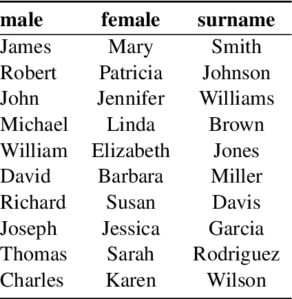 Figure 2 for Namesakes: Ambiguously Named Entities from Wikipedia and News