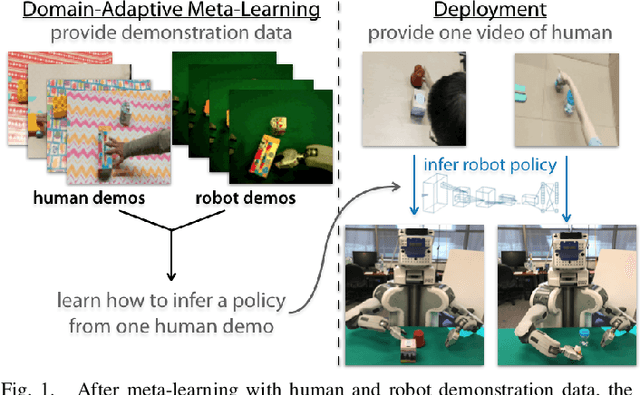 Figure 1 for One-Shot Imitation from Observing Humans via Domain-Adaptive Meta-Learning