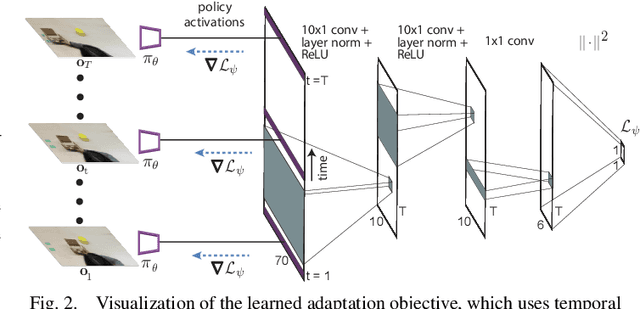 Figure 3 for One-Shot Imitation from Observing Humans via Domain-Adaptive Meta-Learning