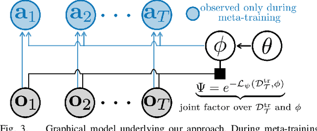 Figure 4 for One-Shot Imitation from Observing Humans via Domain-Adaptive Meta-Learning